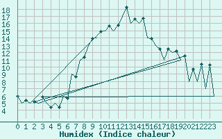 Courbe de l'humidex pour Craiova
