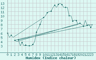 Courbe de l'humidex pour Milan (It)