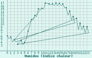 Courbe de l'humidex pour Wroclaw Ii