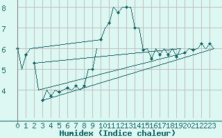 Courbe de l'humidex pour Duesseldorf