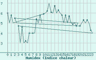 Courbe de l'humidex pour Katowice