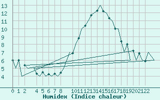 Courbe de l'humidex pour Porto / Pedras Rubras