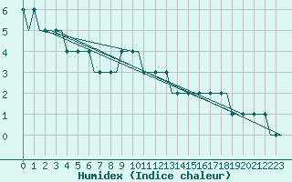 Courbe de l'humidex pour Belgorod