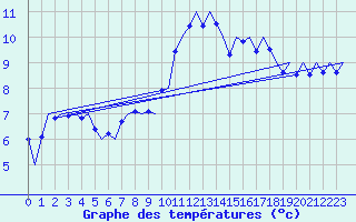 Courbe de tempratures pour Berlin-Tegel