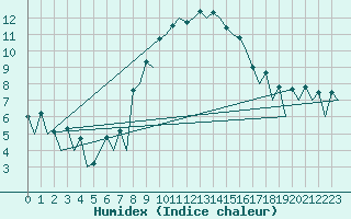 Courbe de l'humidex pour Logrono (Esp)