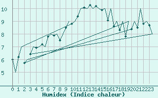 Courbe de l'humidex pour London / Heathrow (UK)