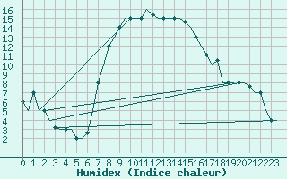 Courbe de l'humidex pour Andravida Airport