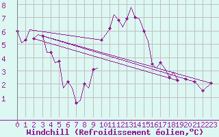 Courbe du refroidissement olien pour Eindhoven (PB)