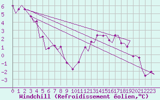 Courbe du refroidissement olien pour Leeuwarden
