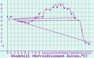 Courbe du refroidissement olien pour Maastricht / Zuid Limburg (PB)