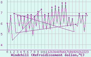 Courbe du refroidissement olien pour Katowice