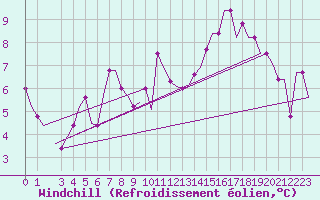 Courbe du refroidissement olien pour Torino / Caselle