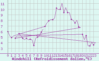 Courbe du refroidissement olien pour Eindhoven (PB)
