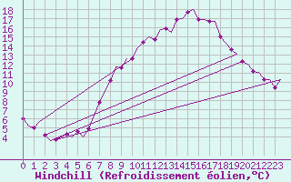 Courbe du refroidissement olien pour Buechel