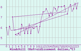 Courbe du refroidissement olien pour Beauvechain (Be)