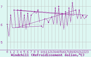 Courbe du refroidissement olien pour Platform P11-b Sea