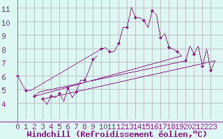 Courbe du refroidissement olien pour Pembrey Sands