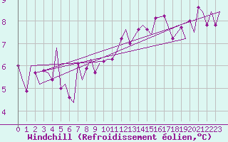 Courbe du refroidissement olien pour Shawbury