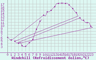 Courbe du refroidissement olien pour Celle