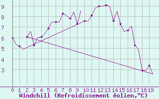 Courbe du refroidissement olien pour Evenes