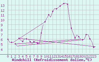 Courbe du refroidissement olien pour Zaragoza / Aeropuerto