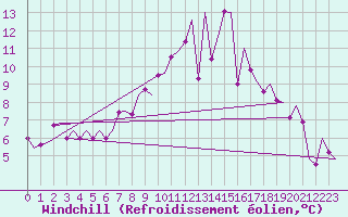Courbe du refroidissement olien pour Altenstadt