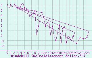 Courbe du refroidissement olien pour Cardiff-Wales Airport