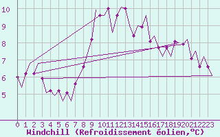 Courbe du refroidissement olien pour Vlieland