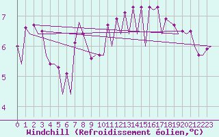 Courbe du refroidissement olien pour Platform L9-ff-1 Sea