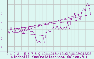 Courbe du refroidissement olien pour Platform Hoorn-a Sea