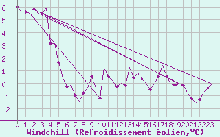 Courbe du refroidissement olien pour Lechfeld