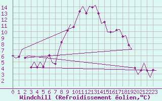 Courbe du refroidissement olien pour Stuttgart-Echterdingen