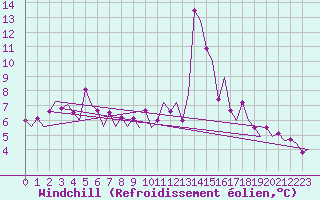 Courbe du refroidissement olien pour Platform K14-fa-1c Sea