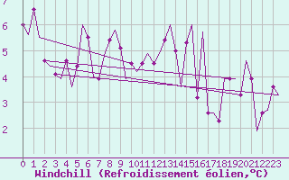 Courbe du refroidissement olien pour Yeovilton