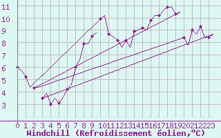 Courbe du refroidissement olien pour Farnborough