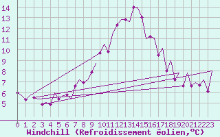 Courbe du refroidissement olien pour Warszawa-Okecie
