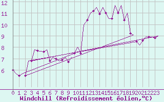 Courbe du refroidissement olien pour Madrid / Barajas (Esp)