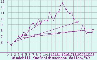 Courbe du refroidissement olien pour Wittering