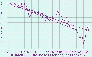 Courbe du refroidissement olien pour Satenas
