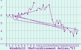 Courbe du refroidissement olien pour Hamburg-Fuhlsbuettel