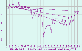 Courbe du refroidissement olien pour Platform Hoorn-a Sea