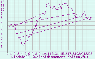 Courbe du refroidissement olien pour Wittering