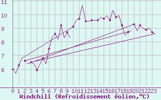 Courbe du refroidissement olien pour Oostende (Be)
