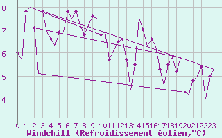 Courbe du refroidissement olien pour Platform P11-b Sea