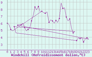 Courbe du refroidissement olien pour Islay