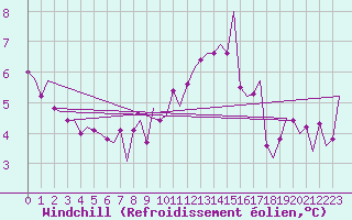 Courbe du refroidissement olien pour Dublin (Ir)