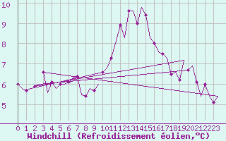 Courbe du refroidissement olien pour Cork Airport