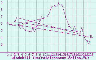 Courbe du refroidissement olien pour Groningen Airport Eelde