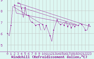 Courbe du refroidissement olien pour Euro Platform