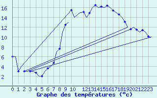 Courbe de tempratures pour Schaffen (Be)